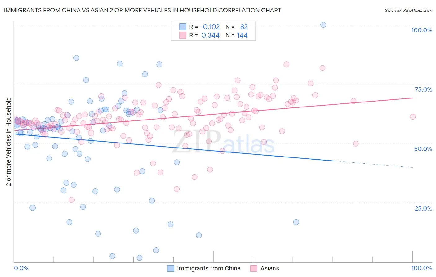 Immigrants from China vs Asian 2 or more Vehicles in Household