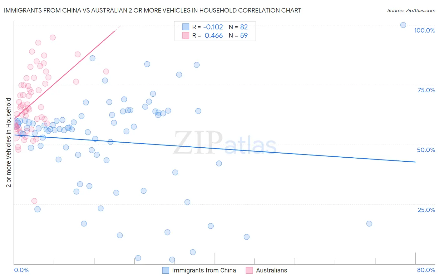 Immigrants from China vs Australian 2 or more Vehicles in Household