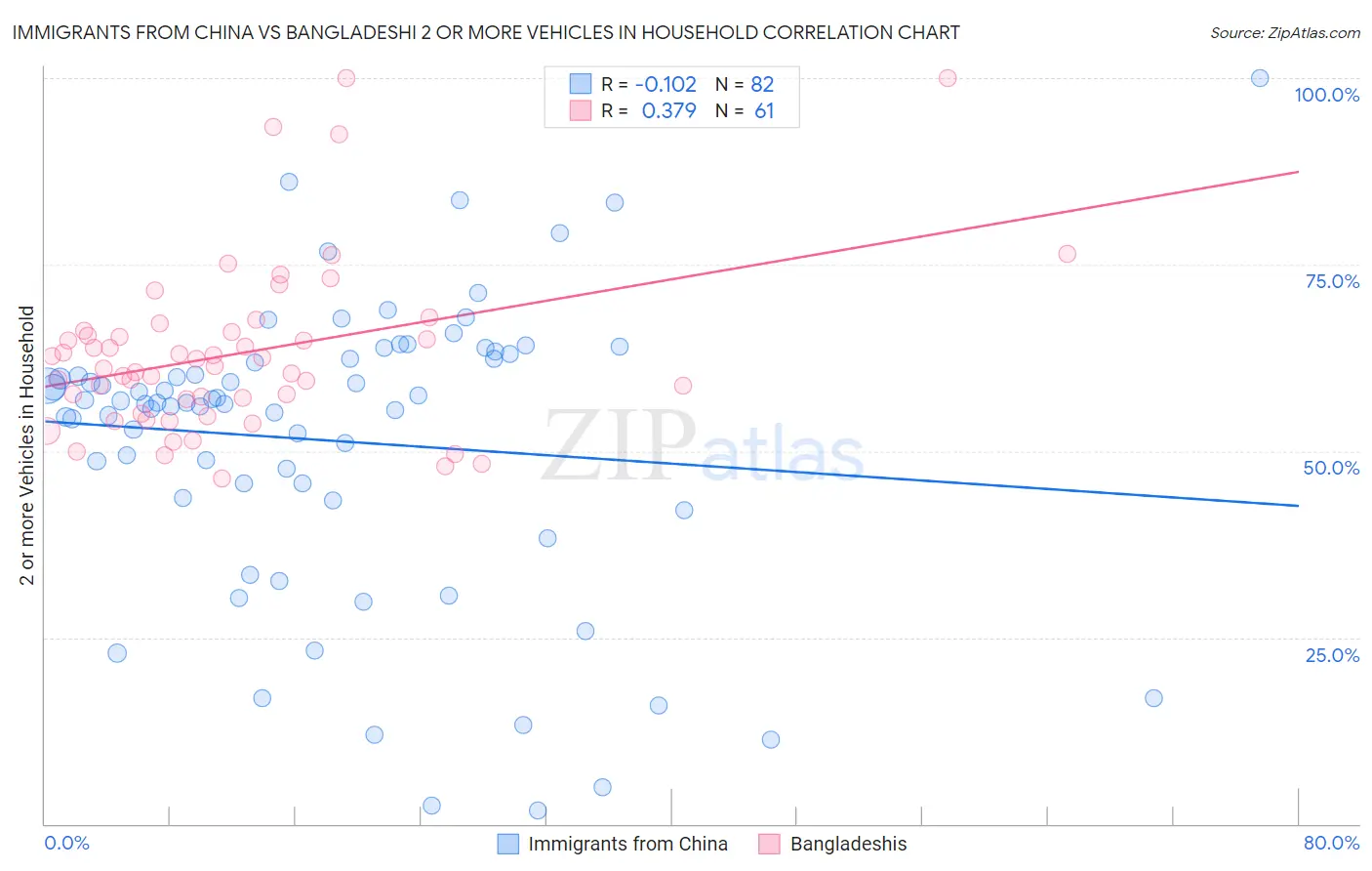 Immigrants from China vs Bangladeshi 2 or more Vehicles in Household