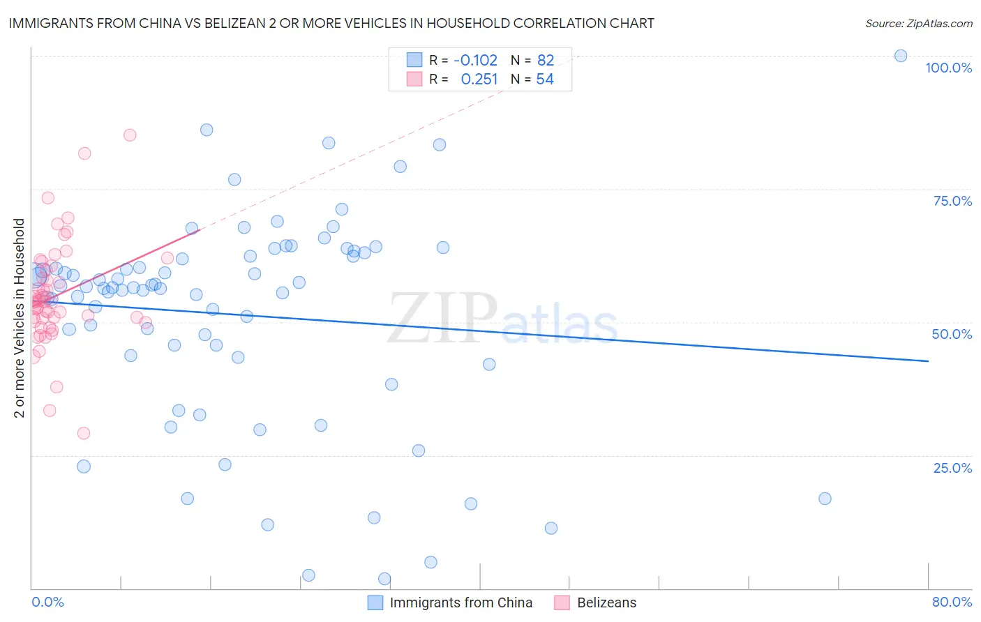 Immigrants from China vs Belizean 2 or more Vehicles in Household