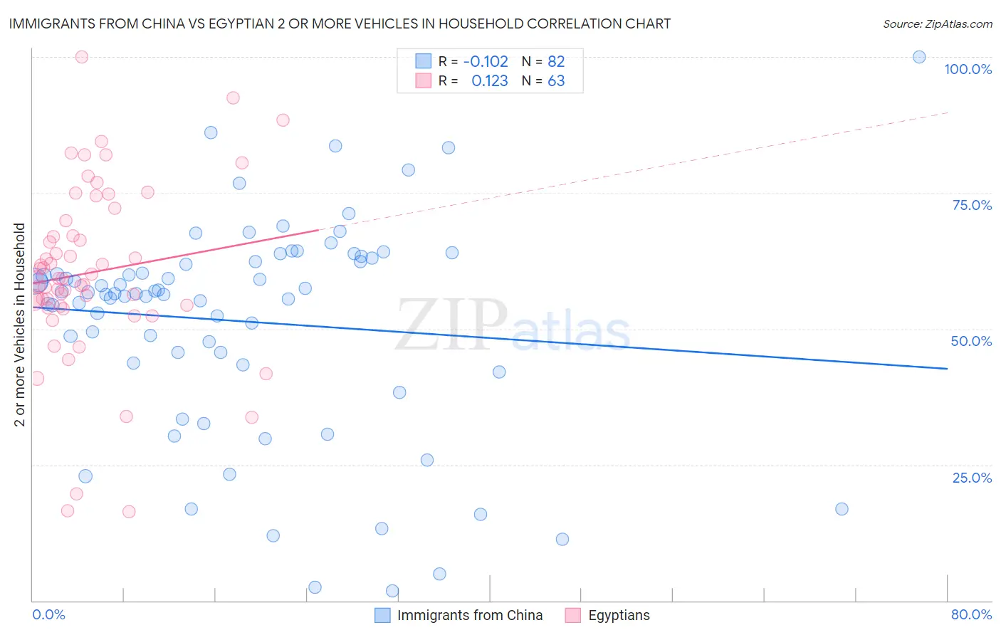 Immigrants from China vs Egyptian 2 or more Vehicles in Household