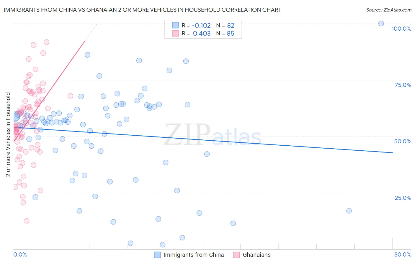 Immigrants from China vs Ghanaian 2 or more Vehicles in Household