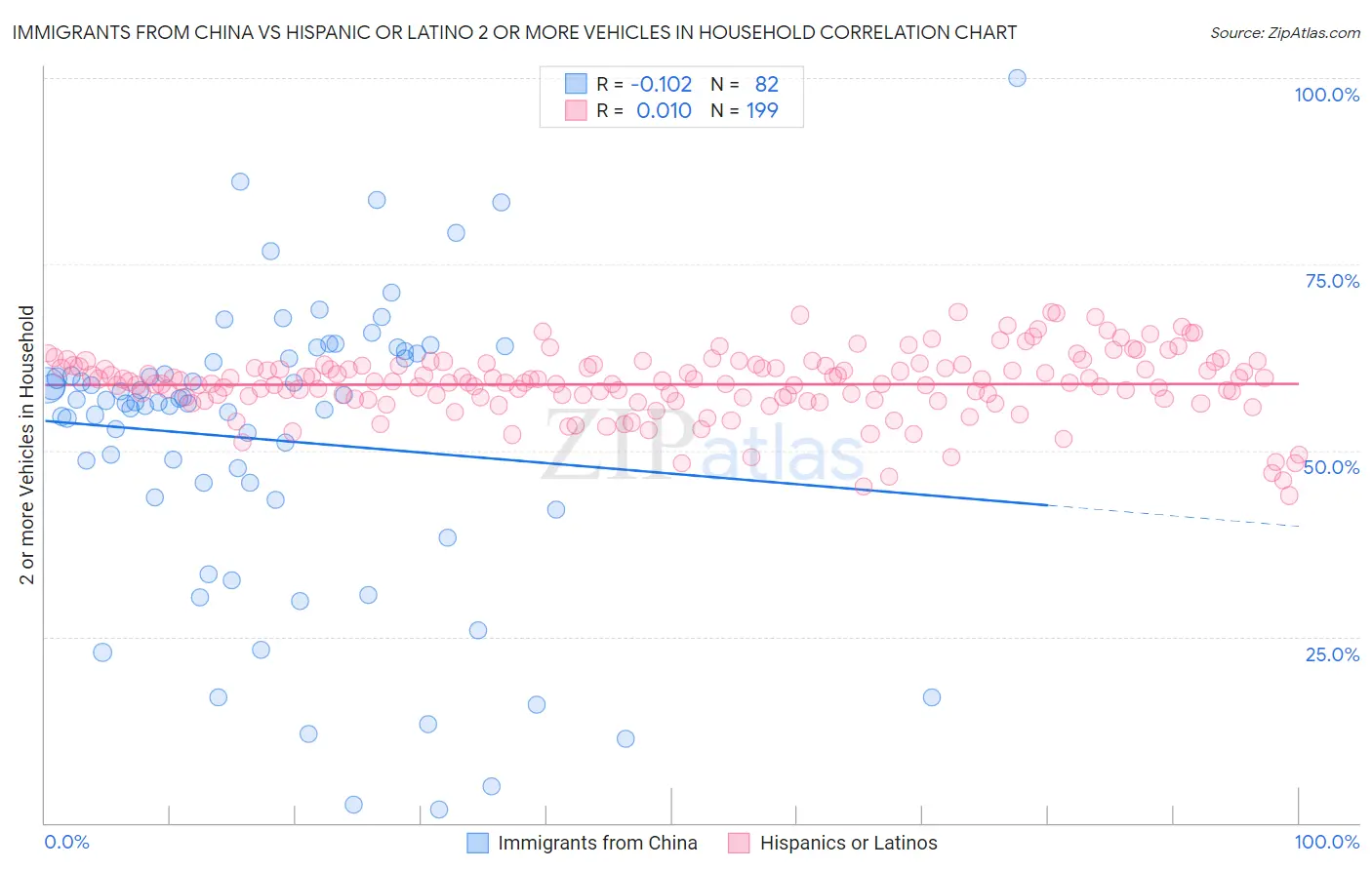 Immigrants from China vs Hispanic or Latino 2 or more Vehicles in Household