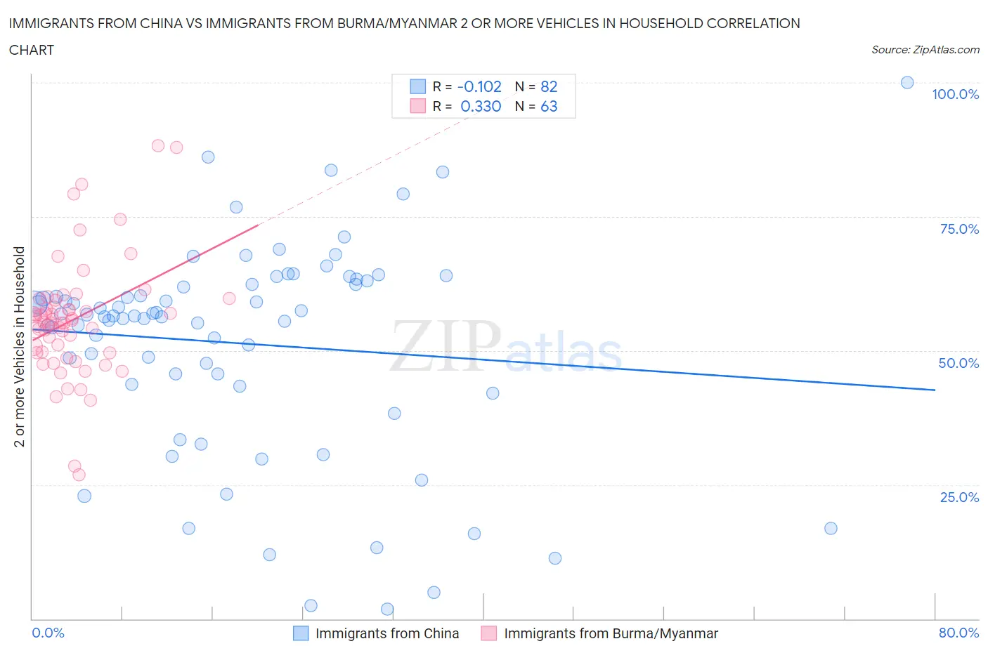 Immigrants from China vs Immigrants from Burma/Myanmar 2 or more Vehicles in Household