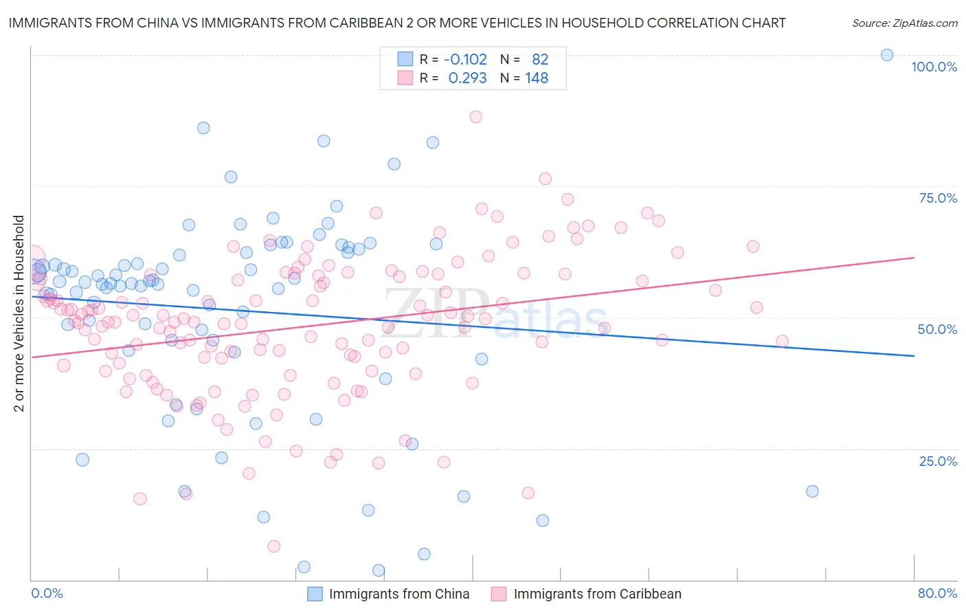 Immigrants from China vs Immigrants from Caribbean 2 or more Vehicles in Household