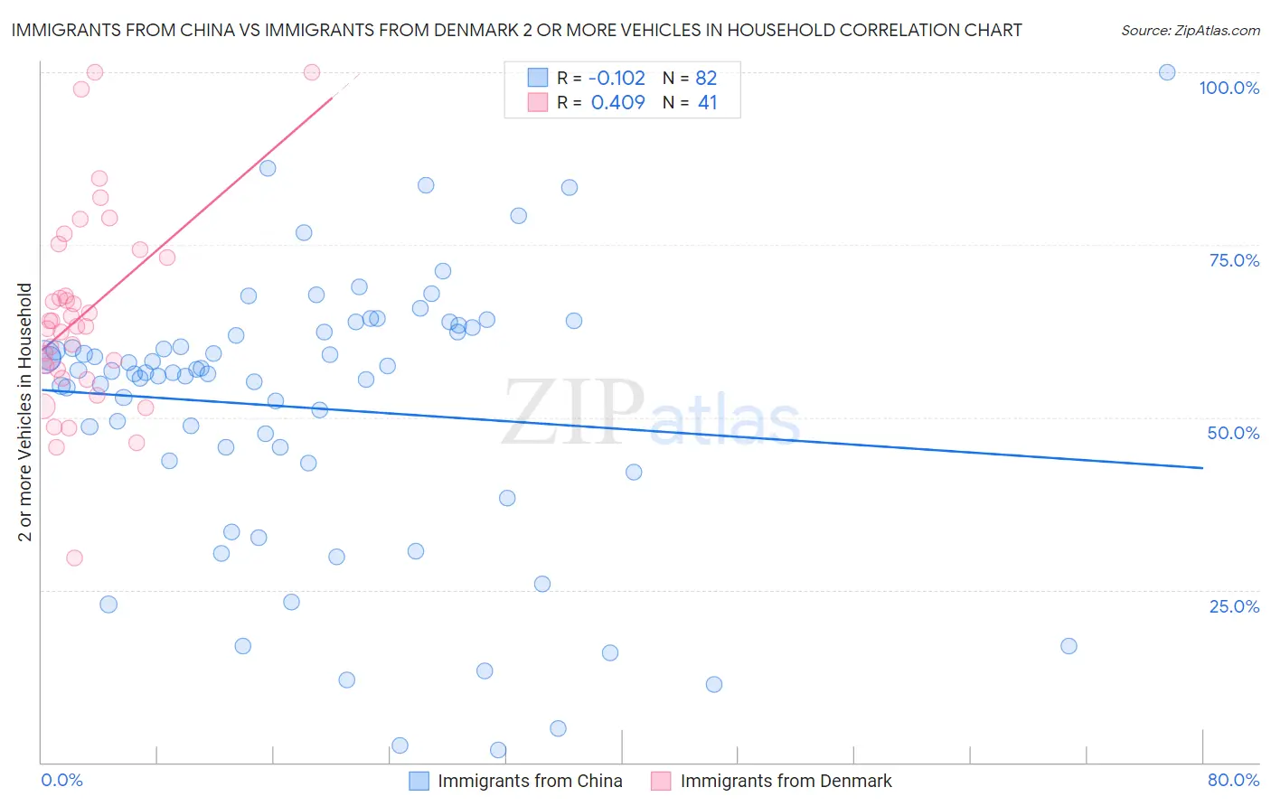 Immigrants from China vs Immigrants from Denmark 2 or more Vehicles in Household