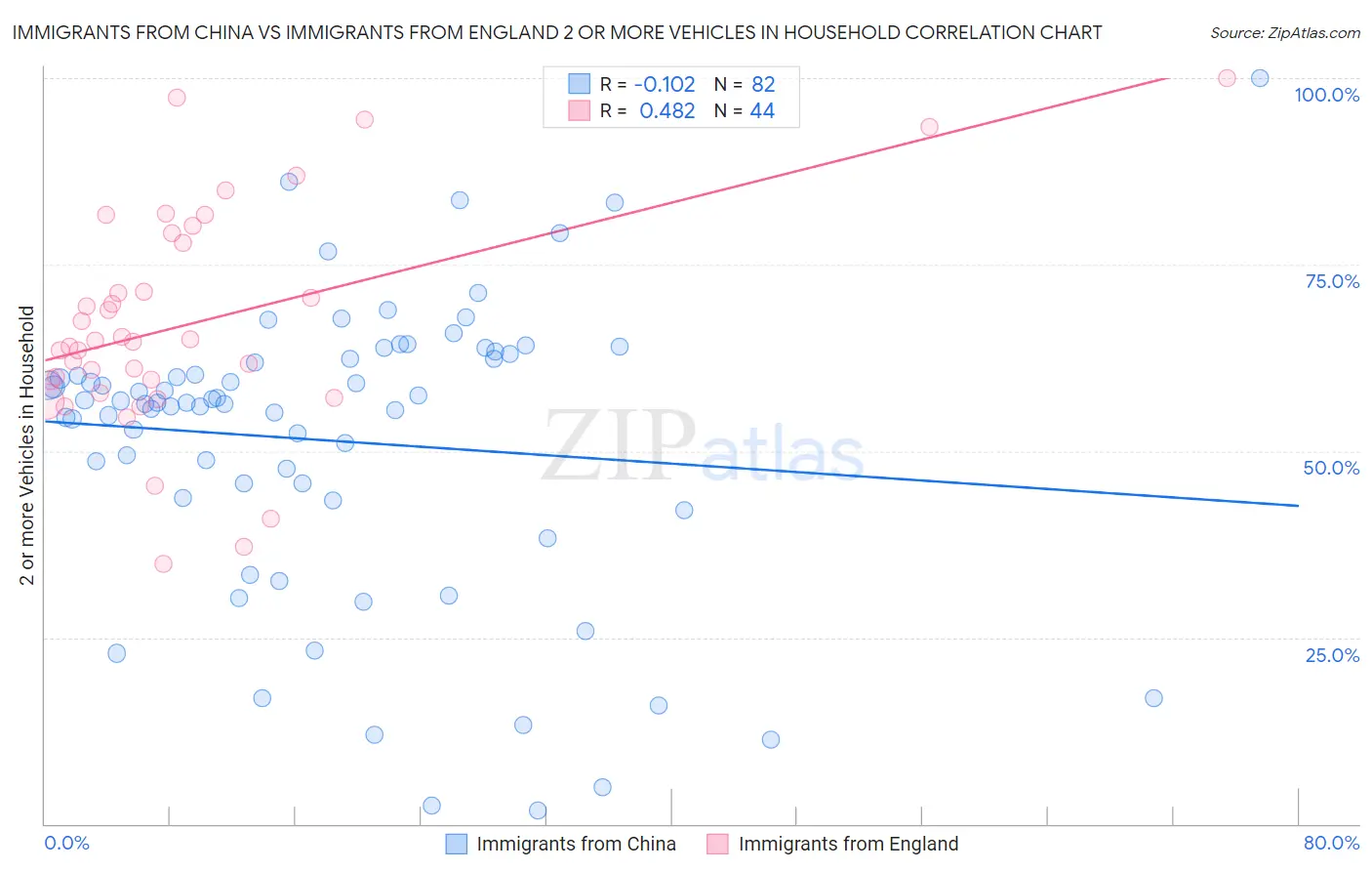 Immigrants from China vs Immigrants from England 2 or more Vehicles in Household