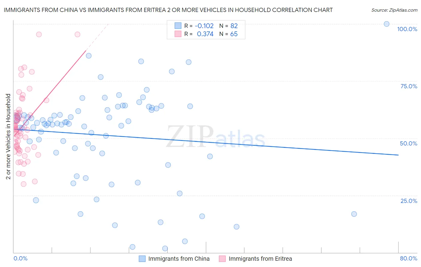 Immigrants from China vs Immigrants from Eritrea 2 or more Vehicles in Household