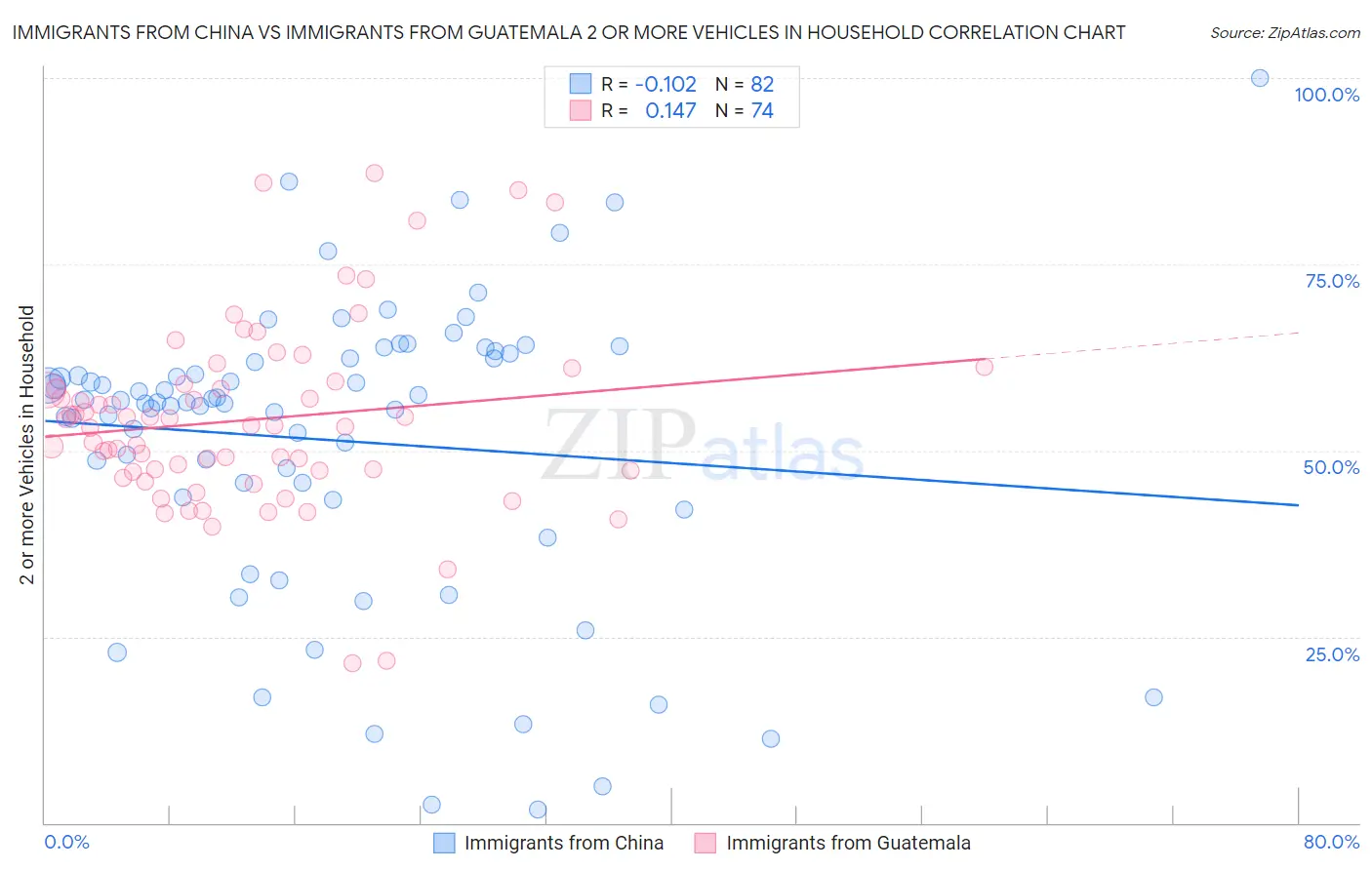 Immigrants from China vs Immigrants from Guatemala 2 or more Vehicles in Household