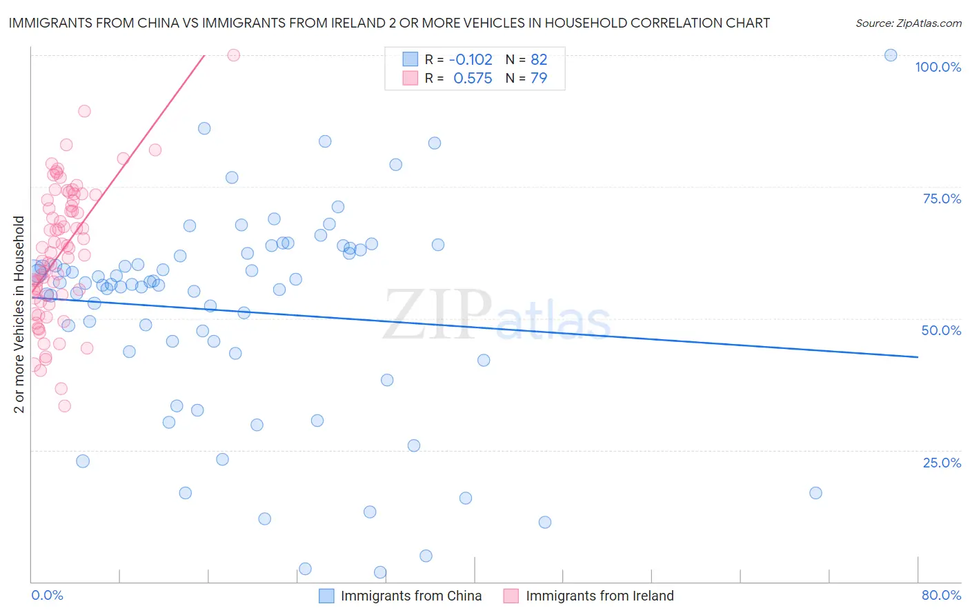 Immigrants from China vs Immigrants from Ireland 2 or more Vehicles in Household