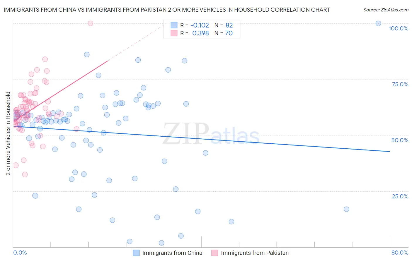 Immigrants from China vs Immigrants from Pakistan 2 or more Vehicles in Household