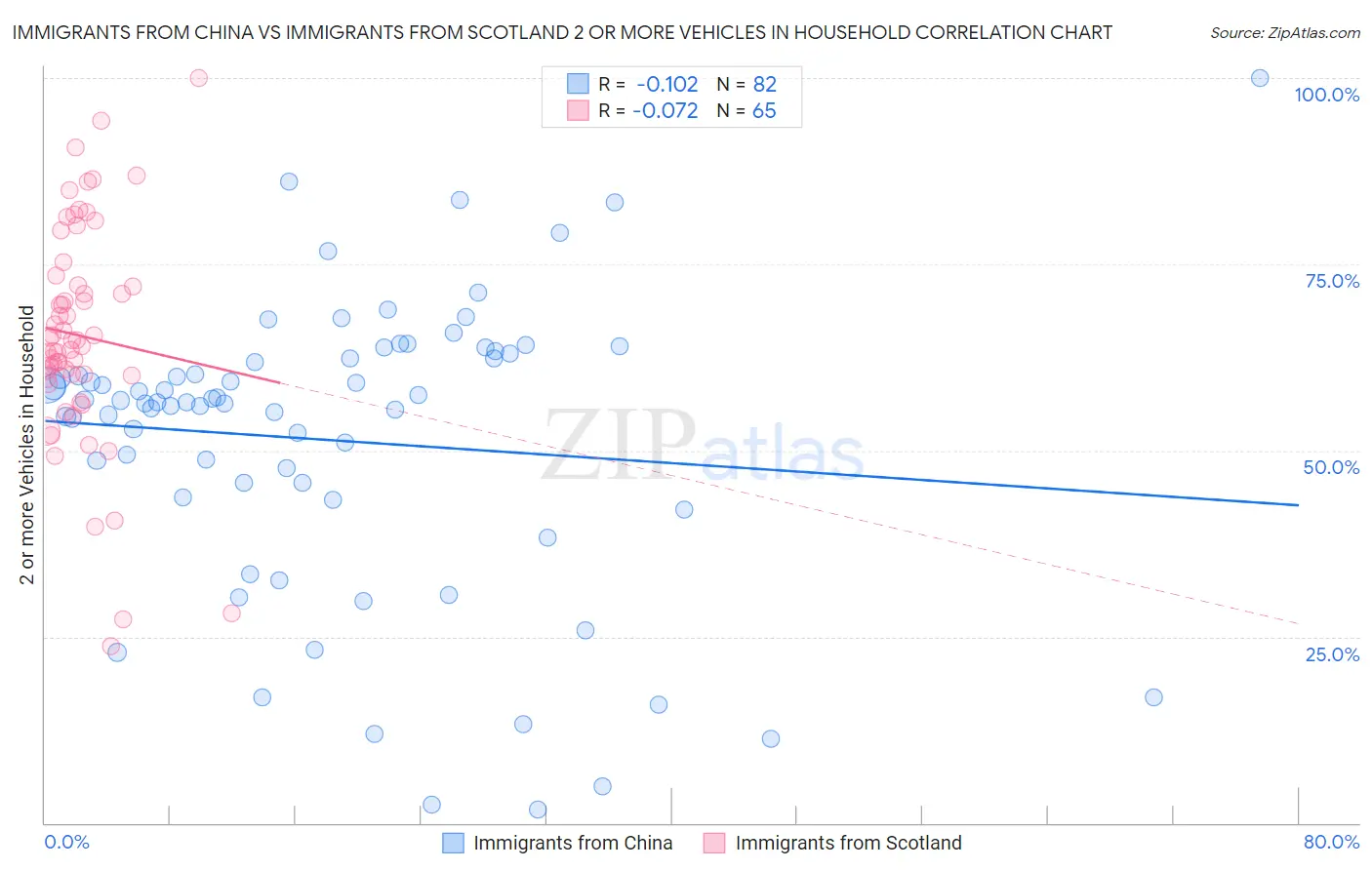 Immigrants from China vs Immigrants from Scotland 2 or more Vehicles in Household