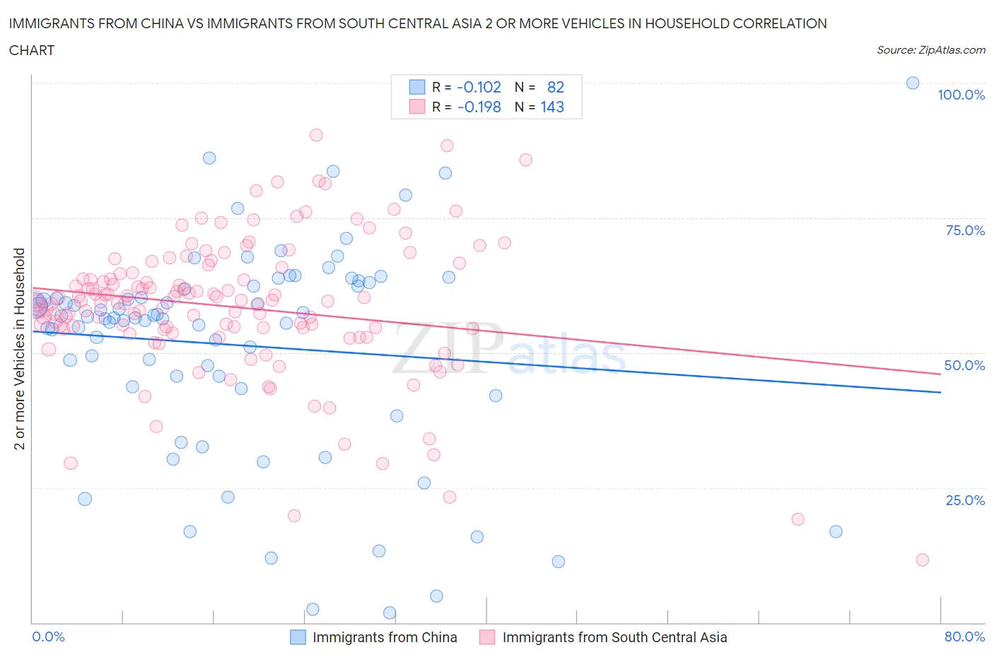 Immigrants from China vs Immigrants from South Central Asia 2 or more Vehicles in Household