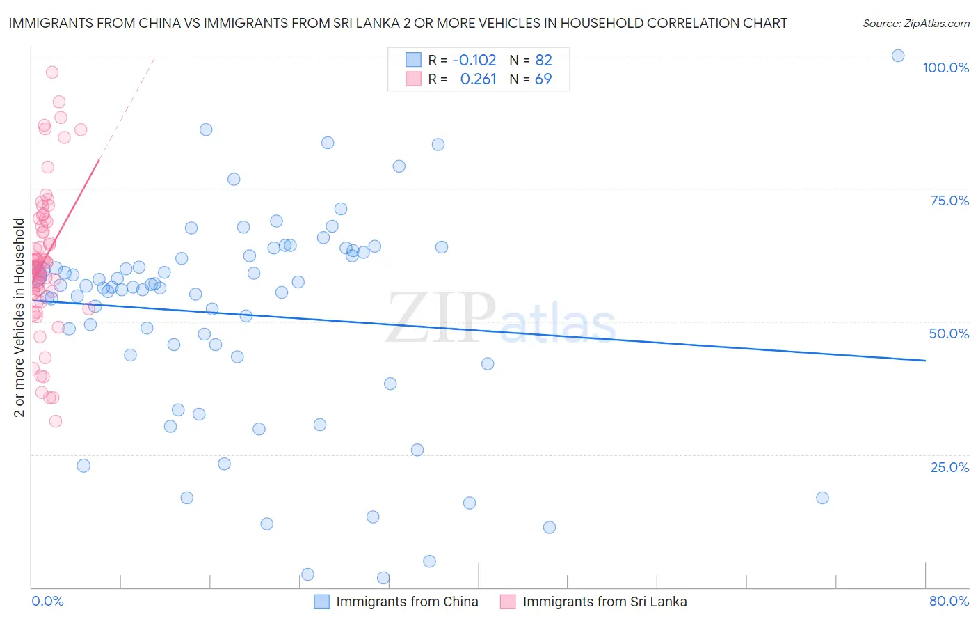 Immigrants from China vs Immigrants from Sri Lanka 2 or more Vehicles in Household