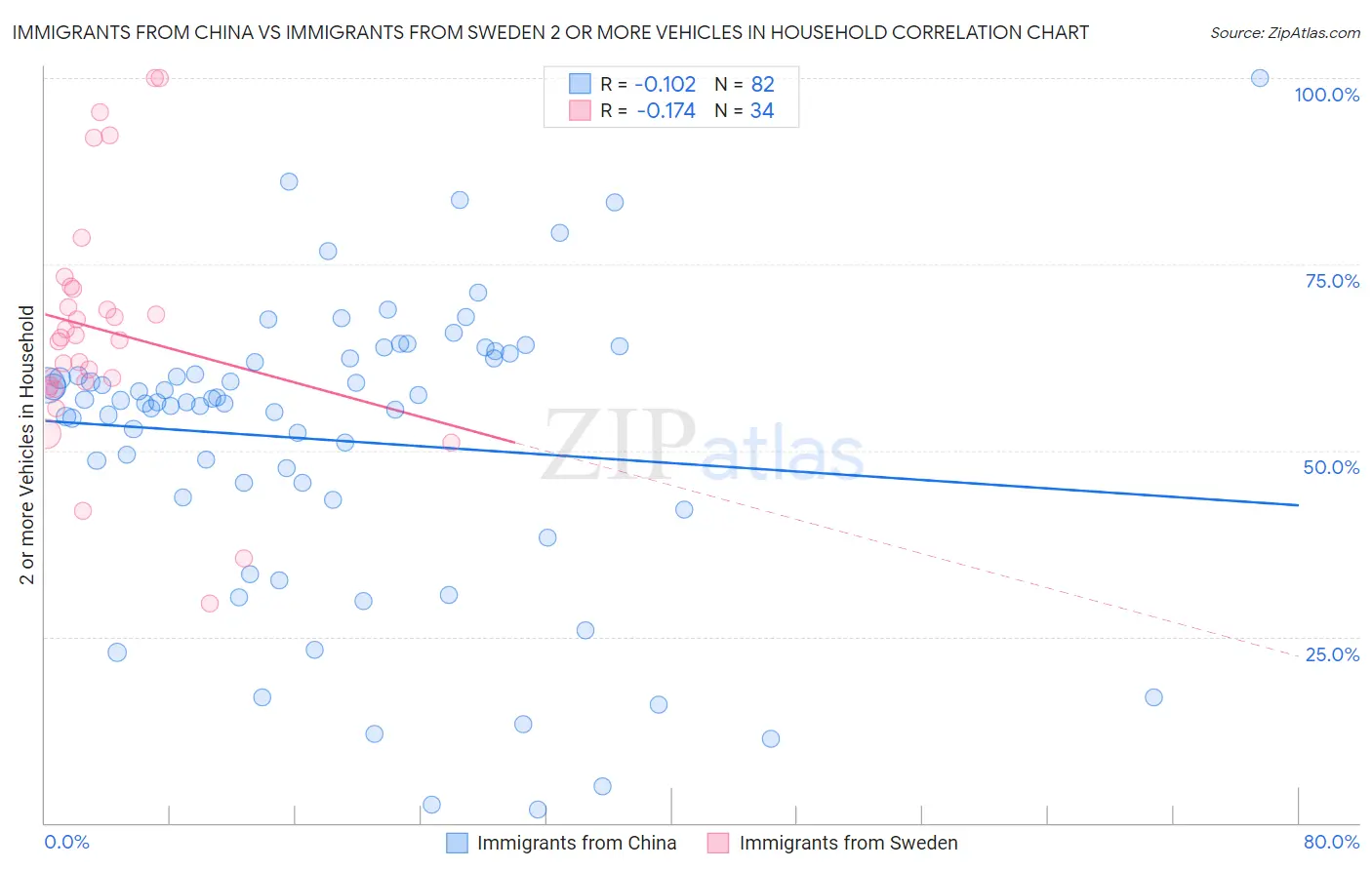 Immigrants from China vs Immigrants from Sweden 2 or more Vehicles in Household