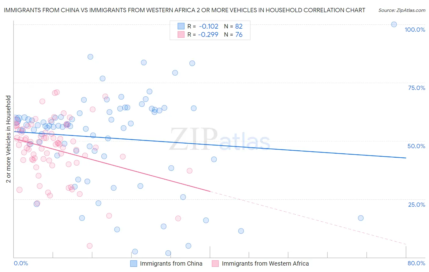 Immigrants from China vs Immigrants from Western Africa 2 or more Vehicles in Household