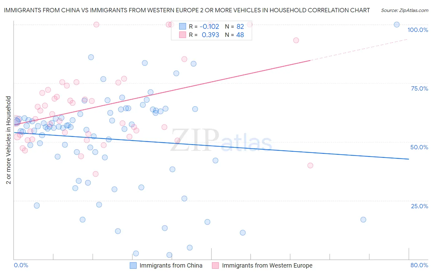 Immigrants from China vs Immigrants from Western Europe 2 or more Vehicles in Household