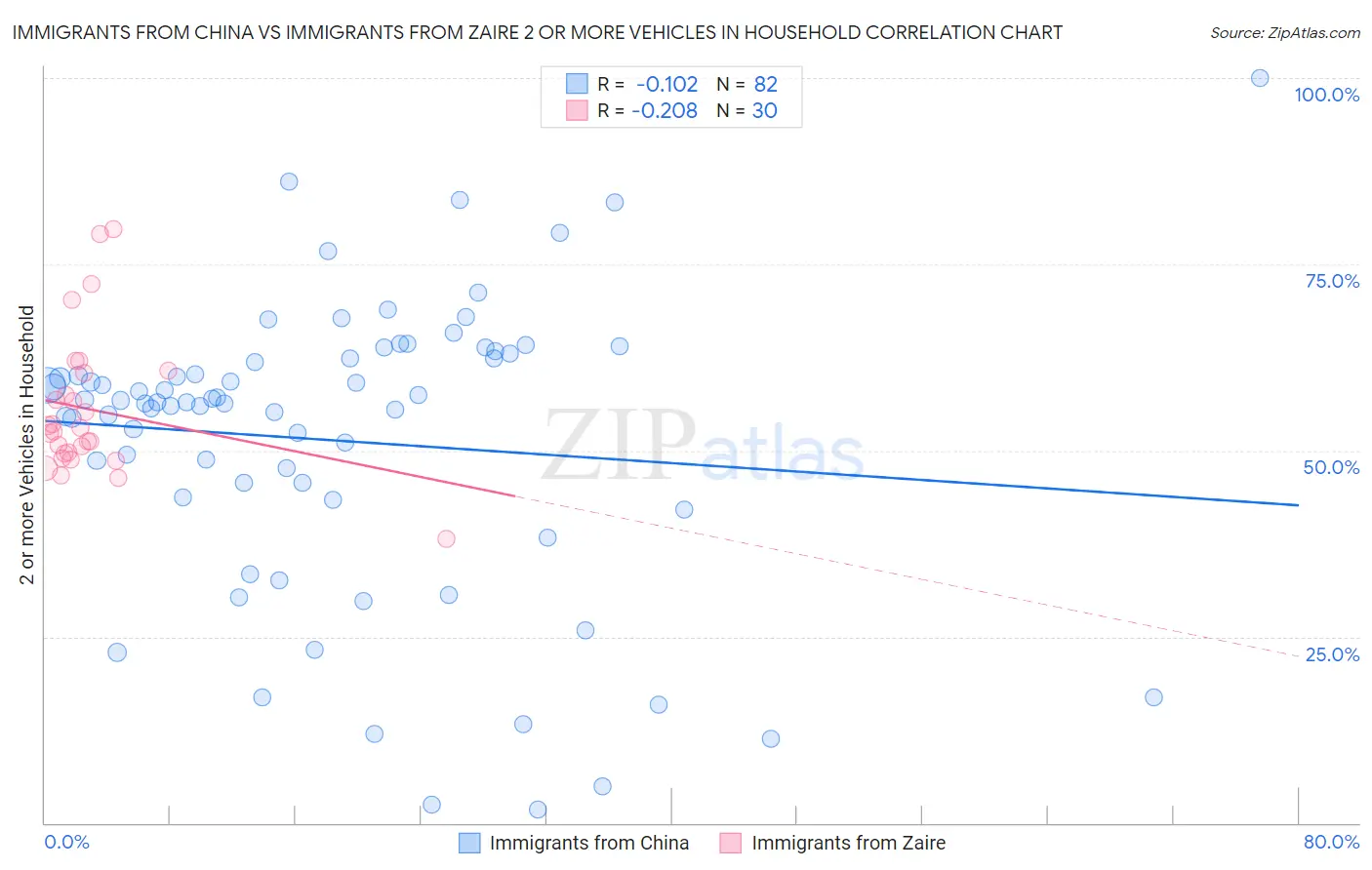 Immigrants from China vs Immigrants from Zaire 2 or more Vehicles in Household