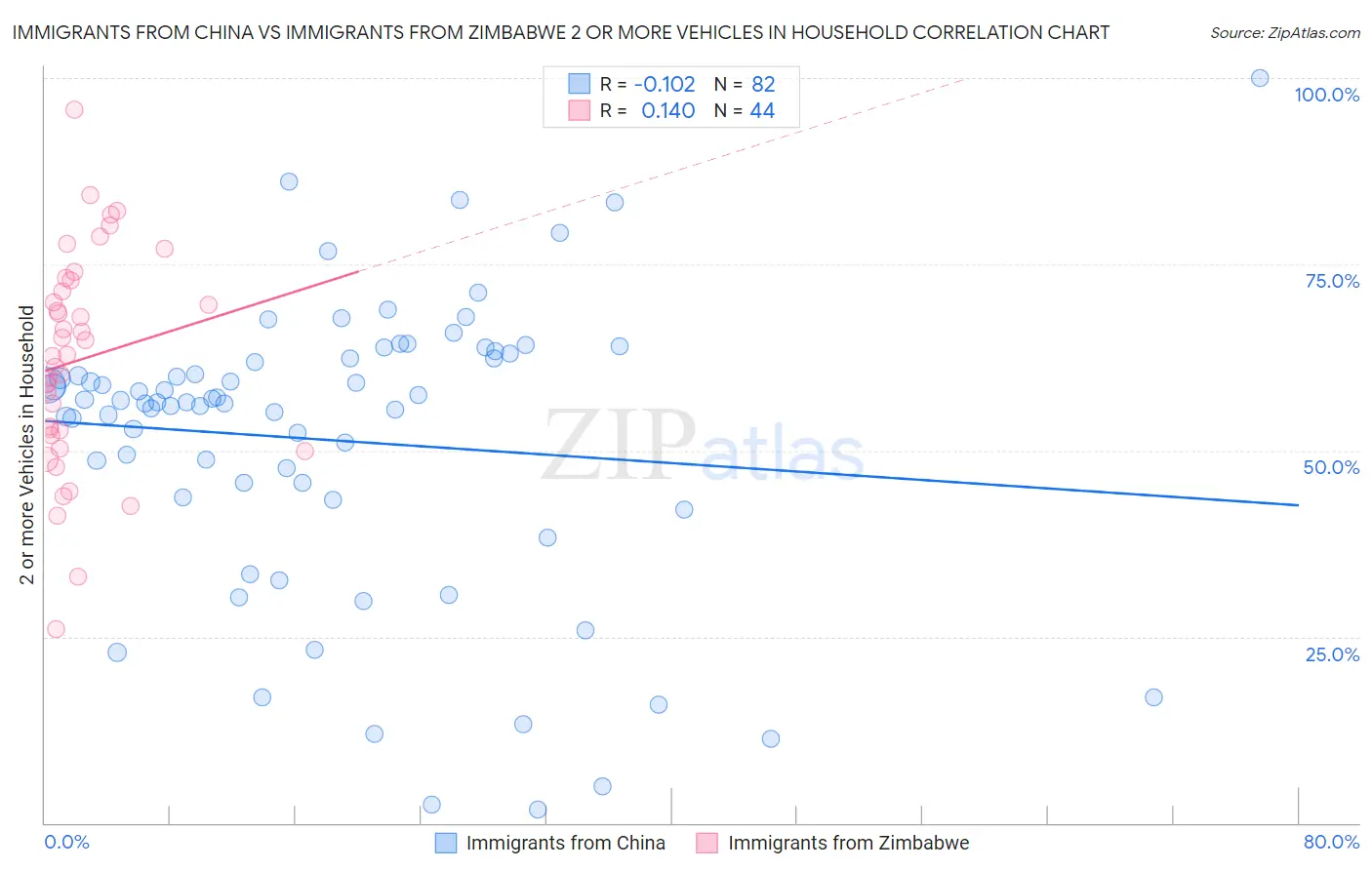 Immigrants from China vs Immigrants from Zimbabwe 2 or more Vehicles in Household