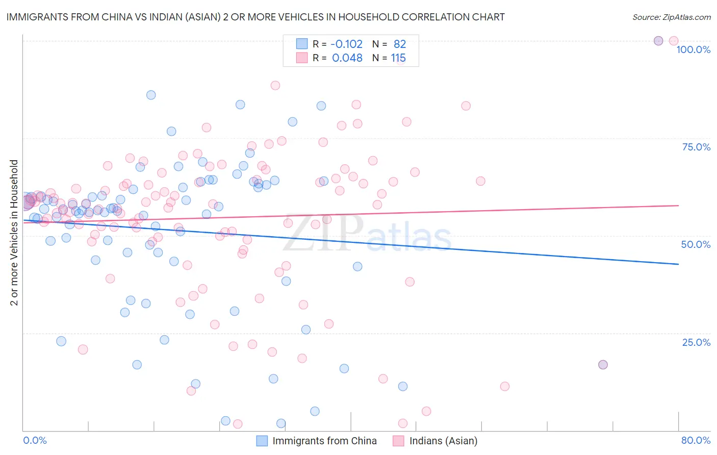 Immigrants from China vs Indian (Asian) 2 or more Vehicles in Household