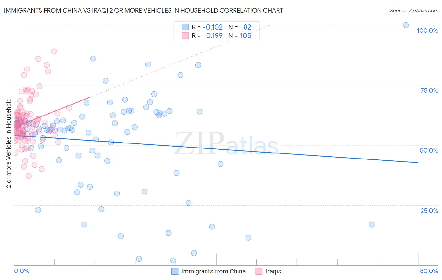 Immigrants from China vs Iraqi 2 or more Vehicles in Household