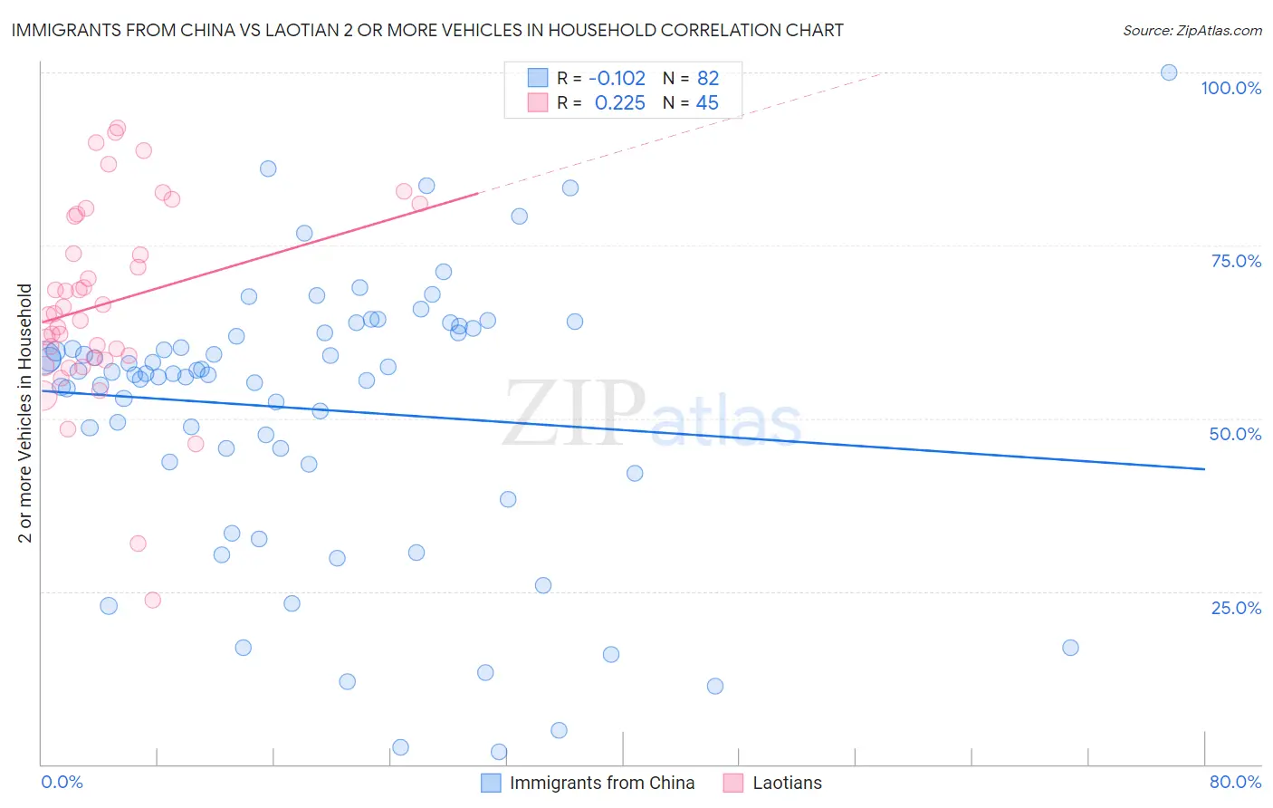 Immigrants from China vs Laotian 2 or more Vehicles in Household