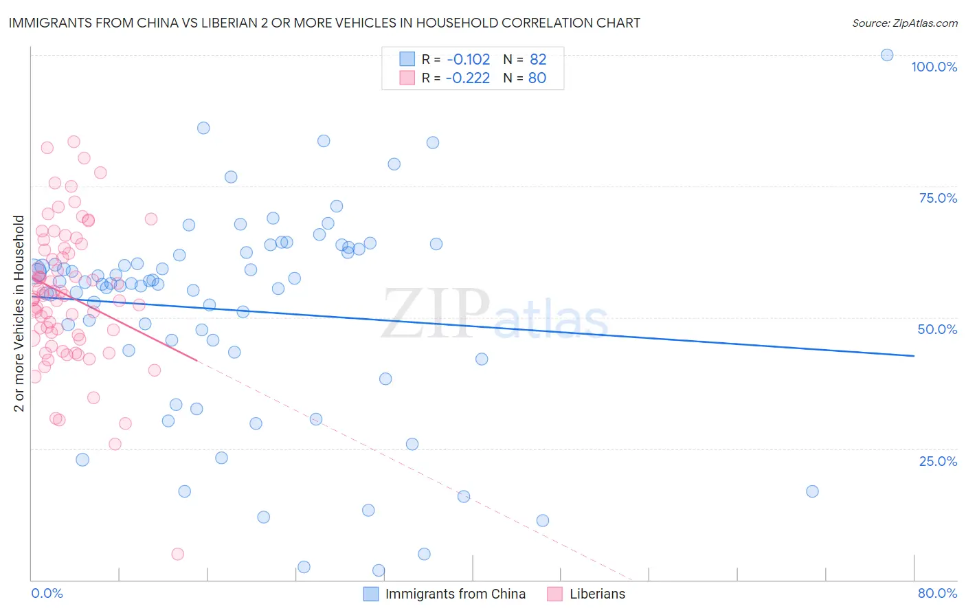 Immigrants from China vs Liberian 2 or more Vehicles in Household