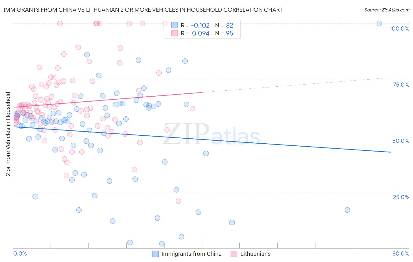 Immigrants from China vs Lithuanian 2 or more Vehicles in Household
