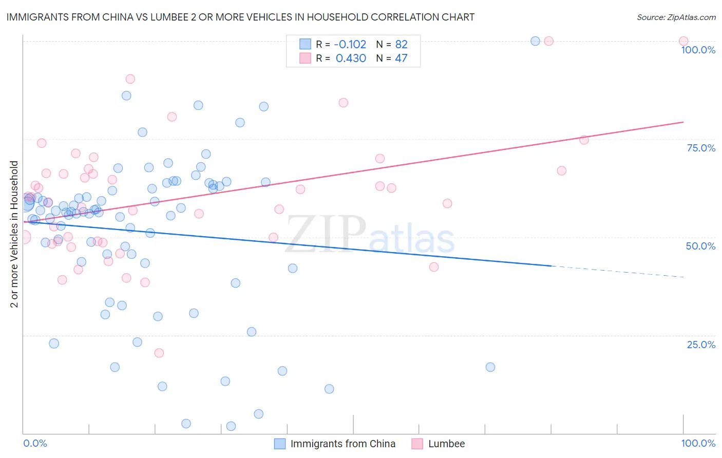 Immigrants from China vs Lumbee 2 or more Vehicles in Household