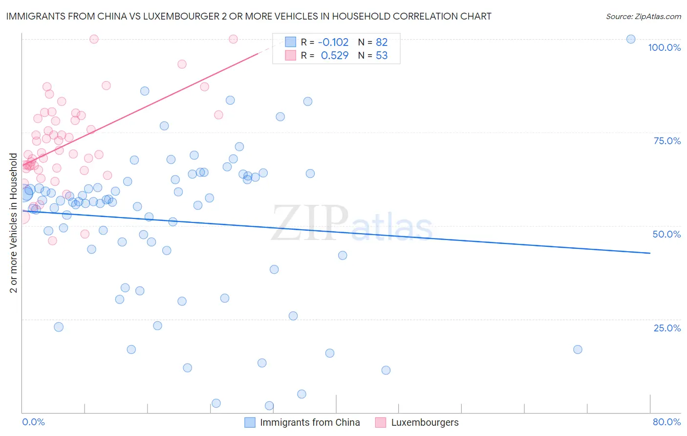 Immigrants from China vs Luxembourger 2 or more Vehicles in Household