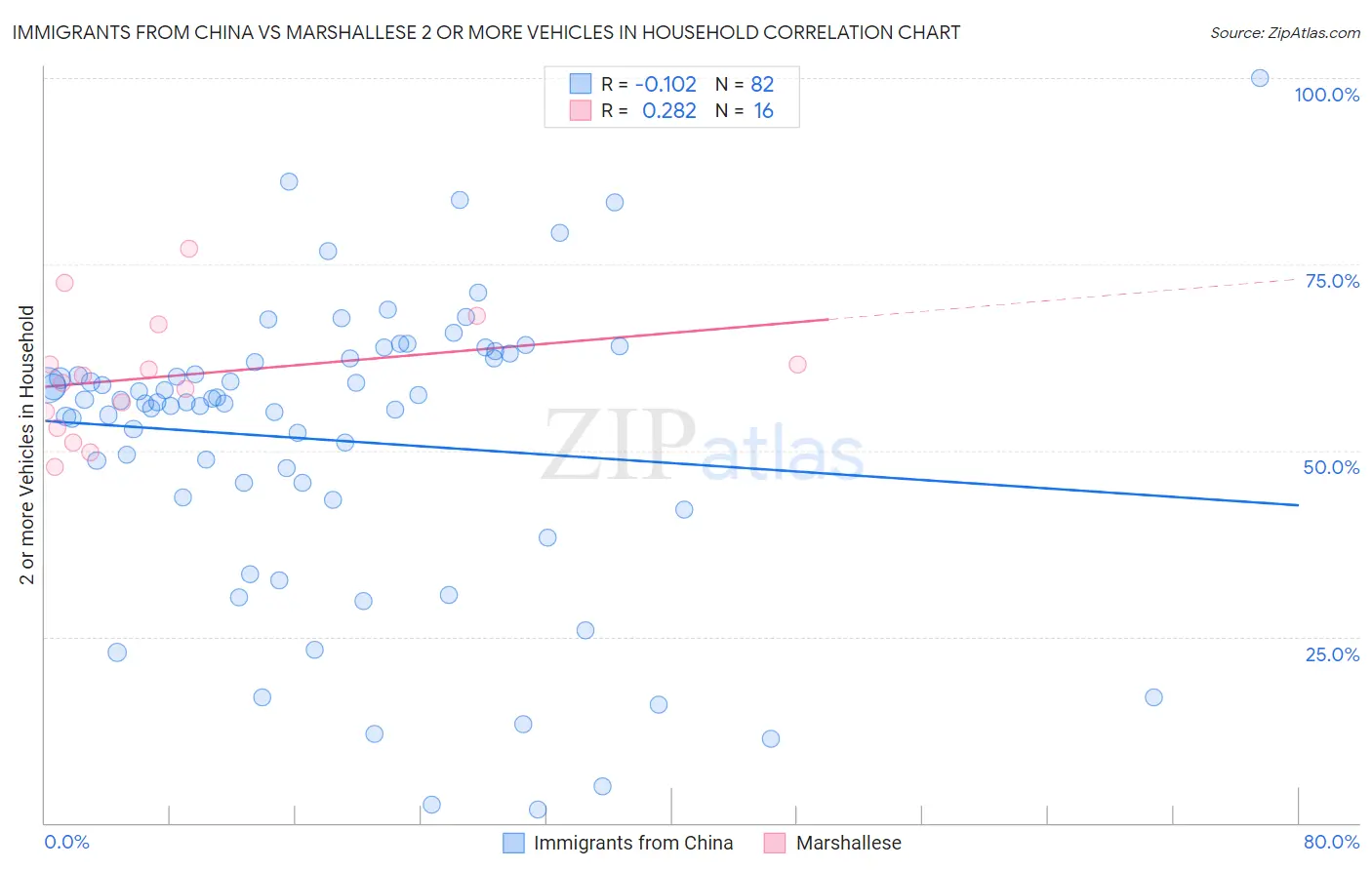 Immigrants from China vs Marshallese 2 or more Vehicles in Household