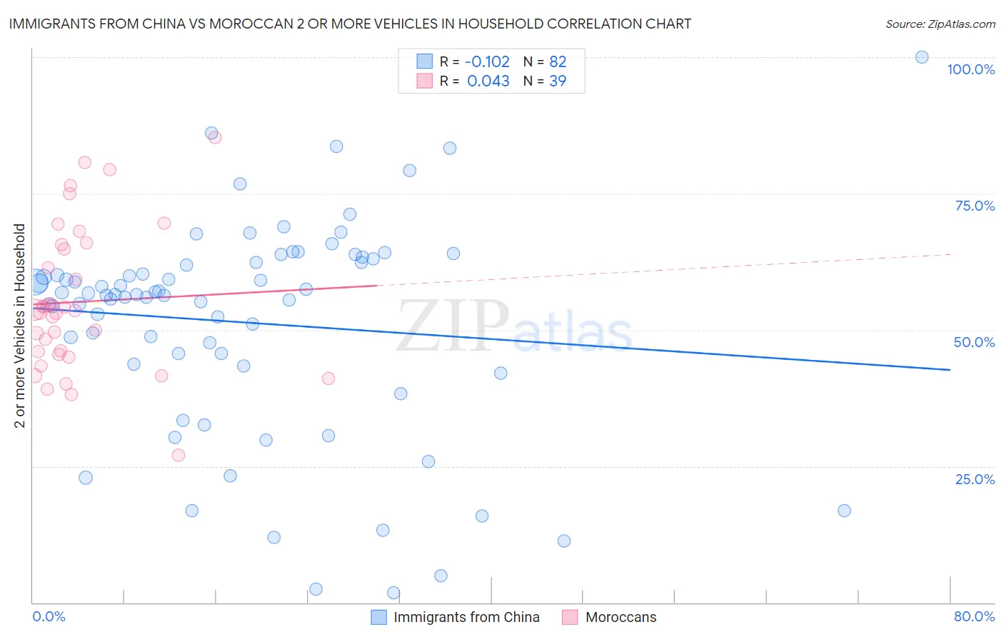 Immigrants from China vs Moroccan 2 or more Vehicles in Household