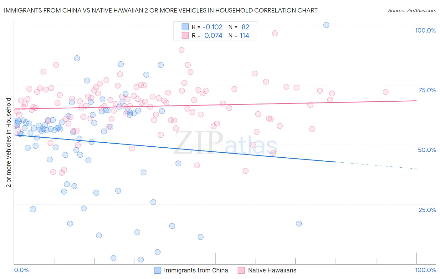 Immigrants from China vs Native Hawaiian 2 or more Vehicles in Household