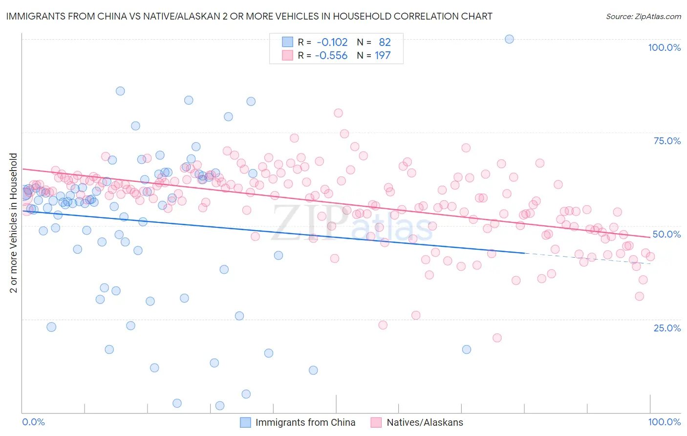 Immigrants from China vs Native/Alaskan 2 or more Vehicles in Household