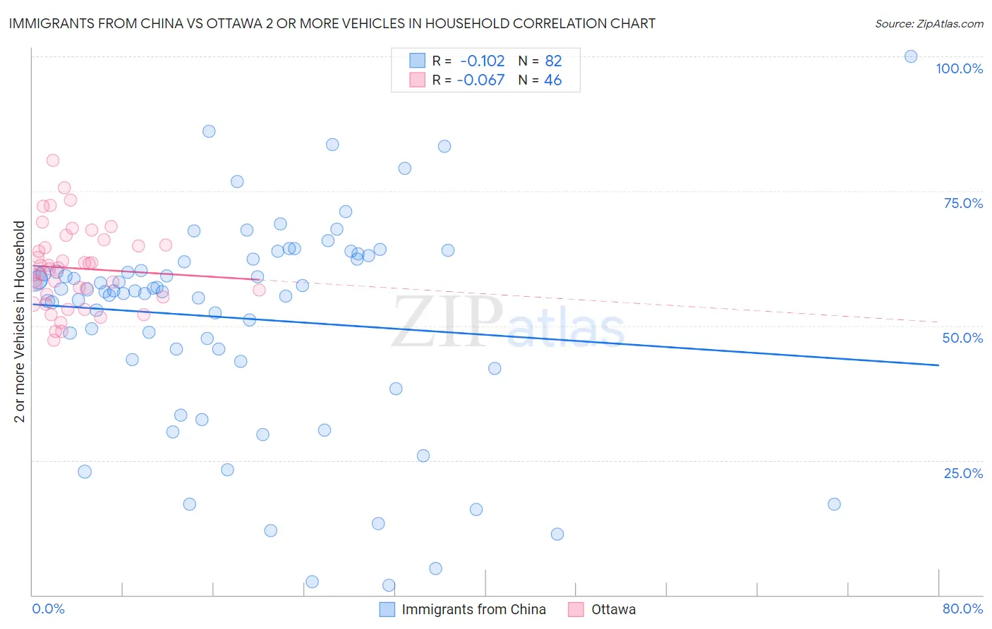 Immigrants from China vs Ottawa 2 or more Vehicles in Household
