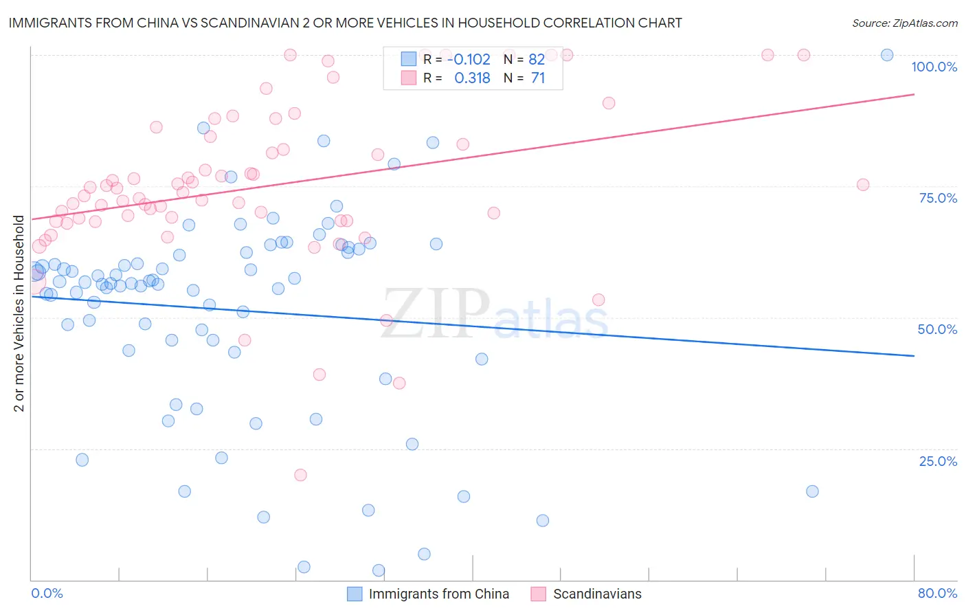 Immigrants from China vs Scandinavian 2 or more Vehicles in Household