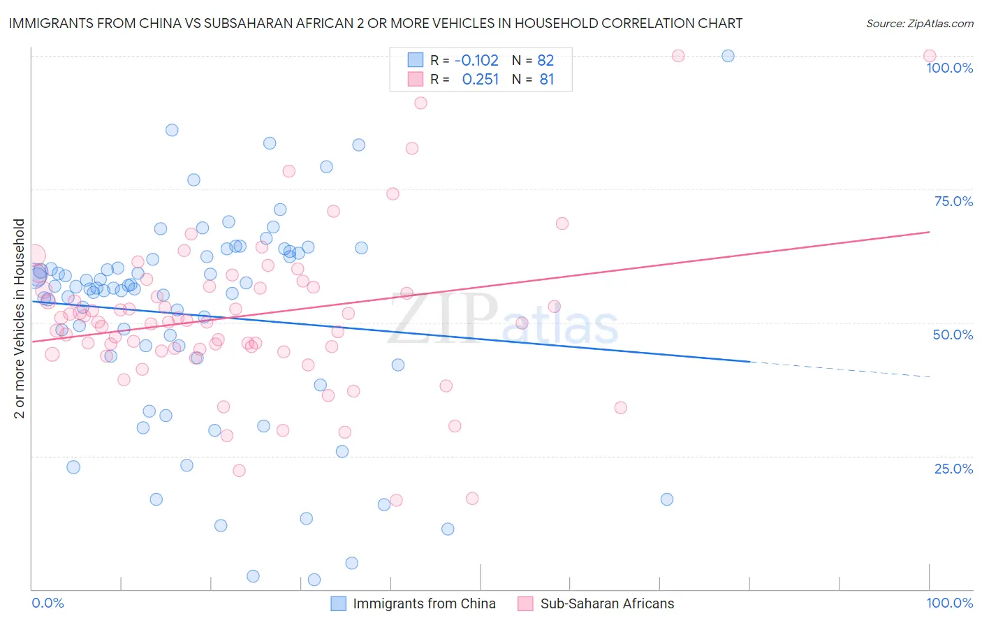 Immigrants from China vs Subsaharan African 2 or more Vehicles in Household