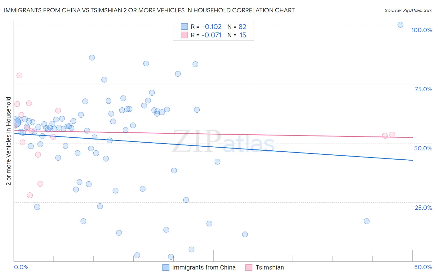 Immigrants from China vs Tsimshian 2 or more Vehicles in Household