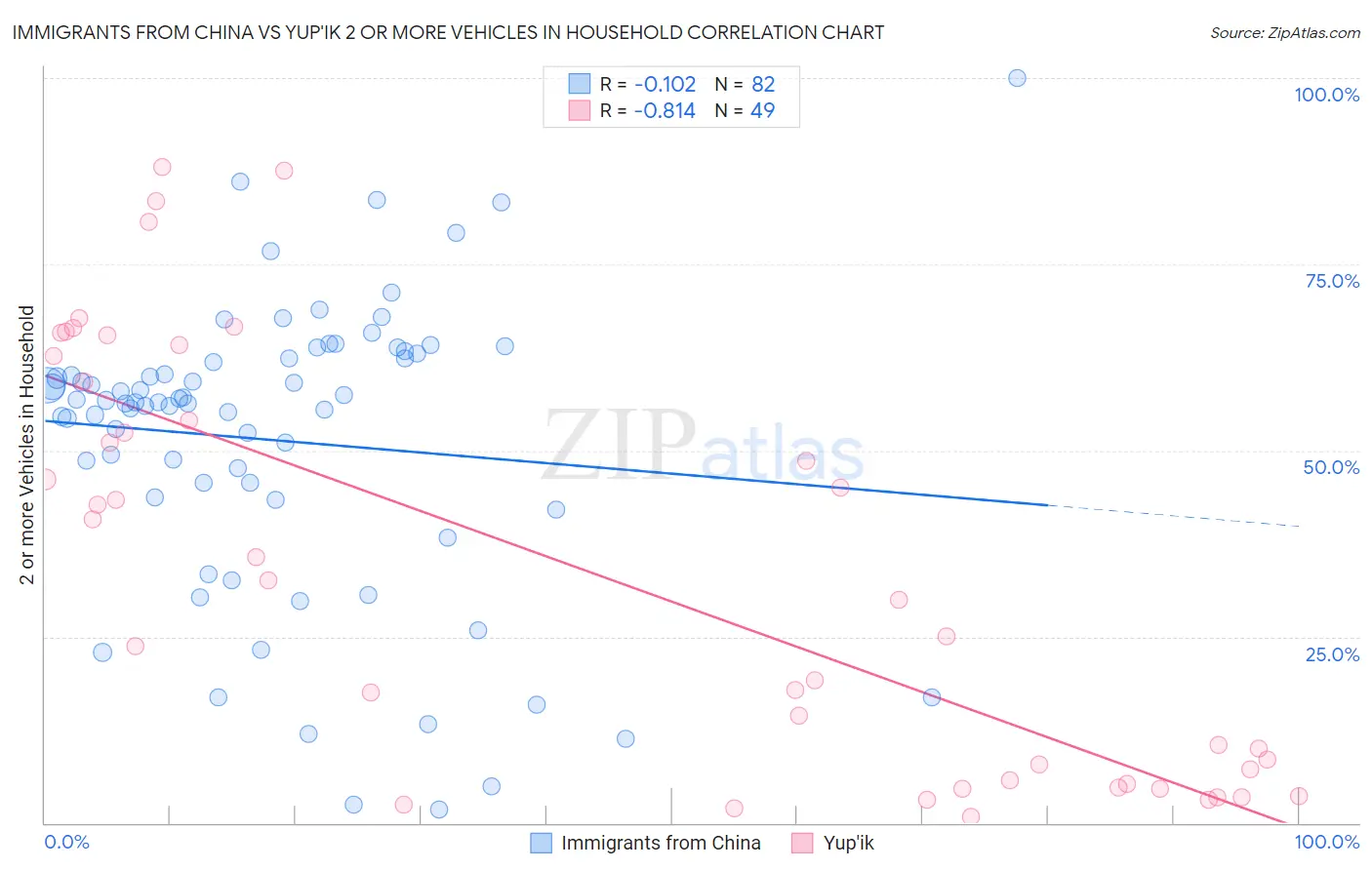 Immigrants from China vs Yup'ik 2 or more Vehicles in Household