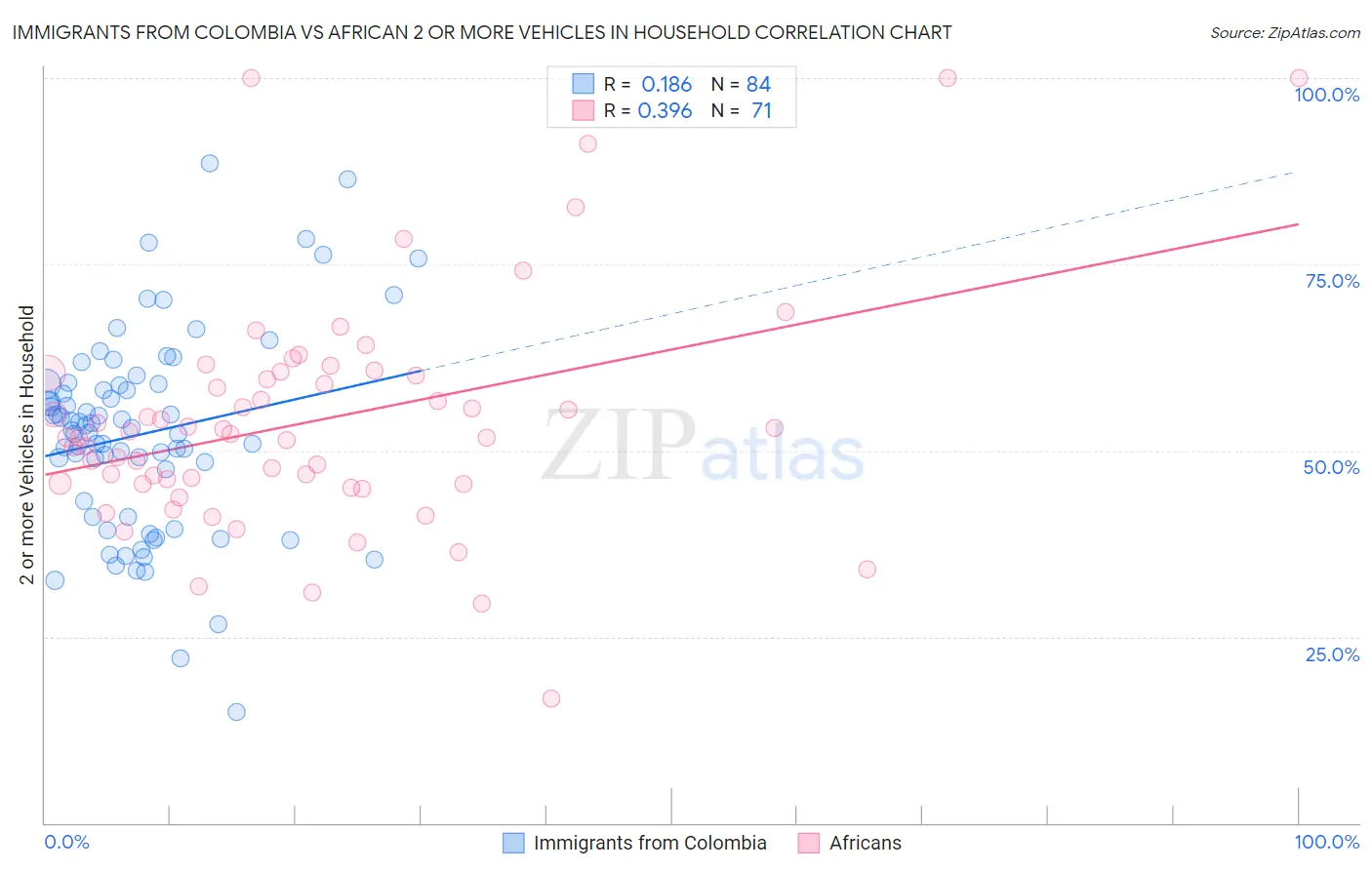 Immigrants from Colombia vs African 2 or more Vehicles in Household