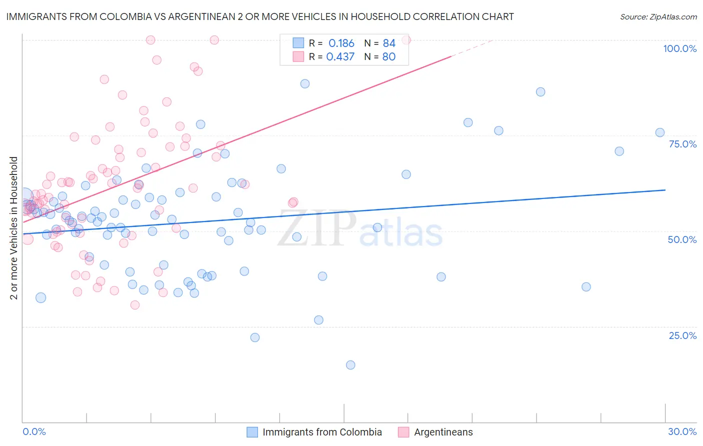 Immigrants from Colombia vs Argentinean 2 or more Vehicles in Household