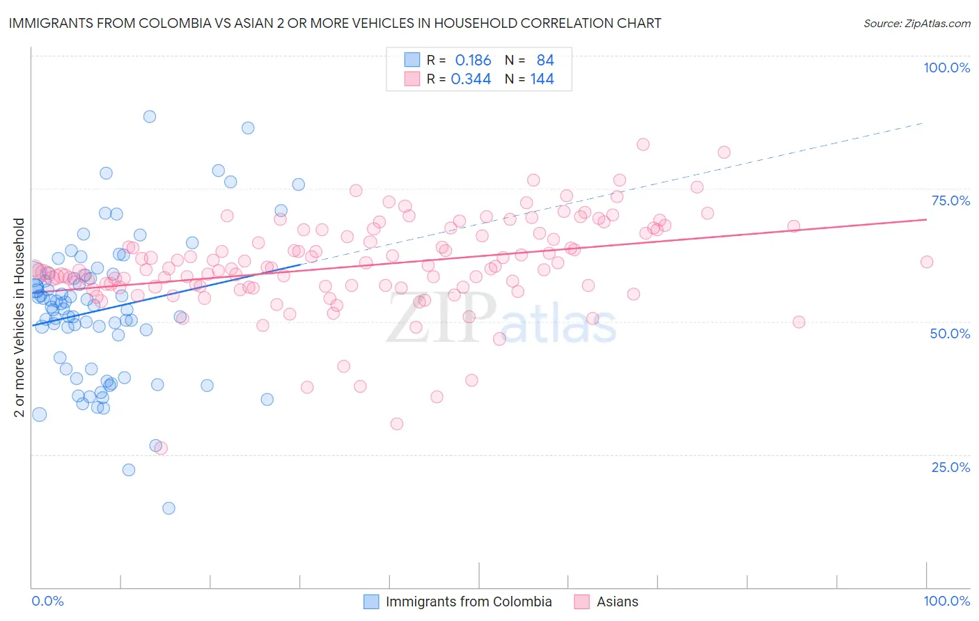 Immigrants from Colombia vs Asian 2 or more Vehicles in Household