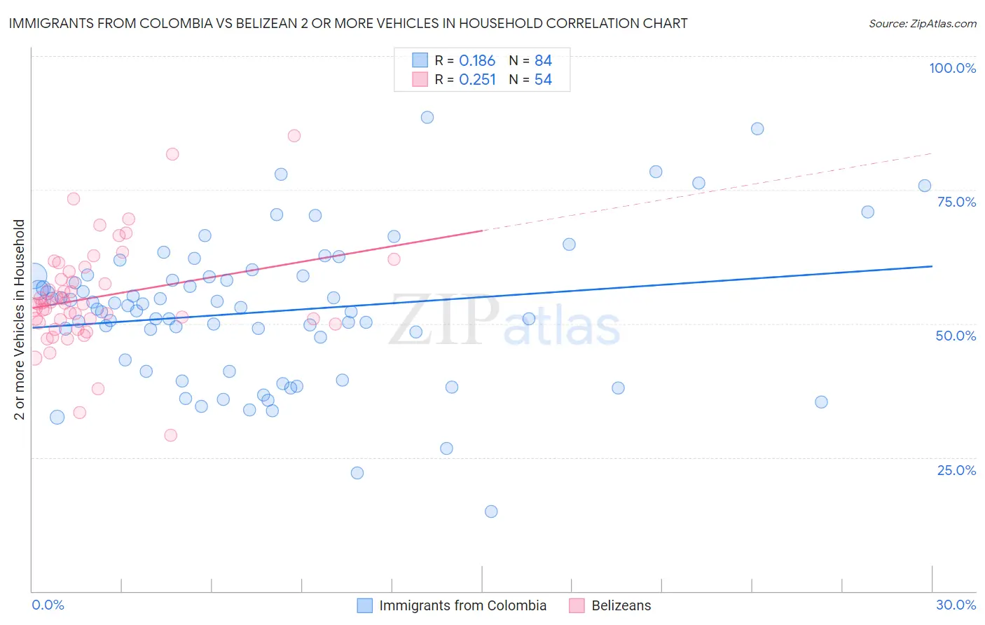 Immigrants from Colombia vs Belizean 2 or more Vehicles in Household