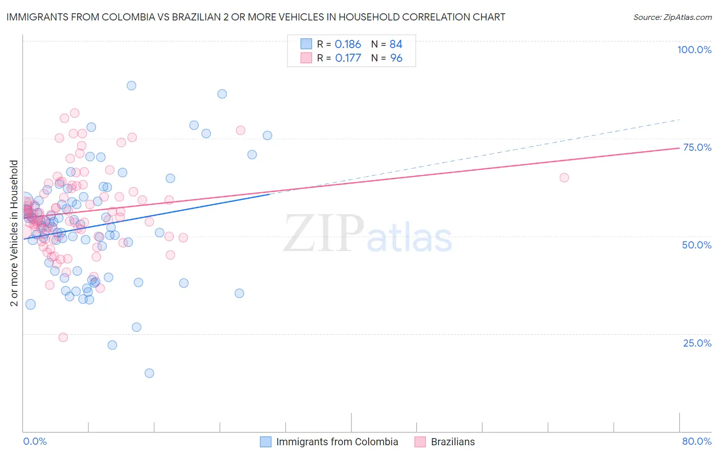 Immigrants from Colombia vs Brazilian 2 or more Vehicles in Household