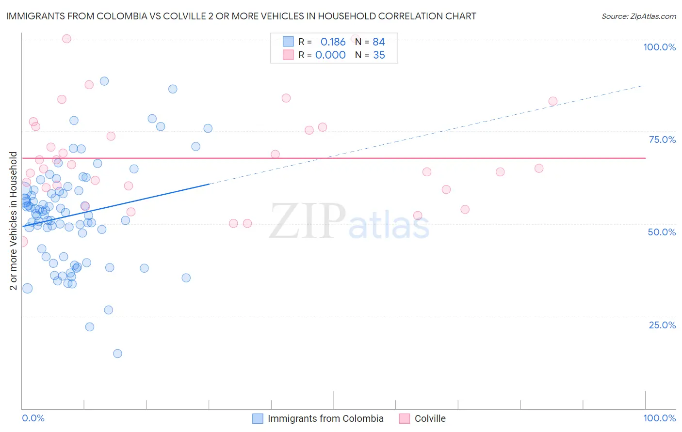 Immigrants from Colombia vs Colville 2 or more Vehicles in Household