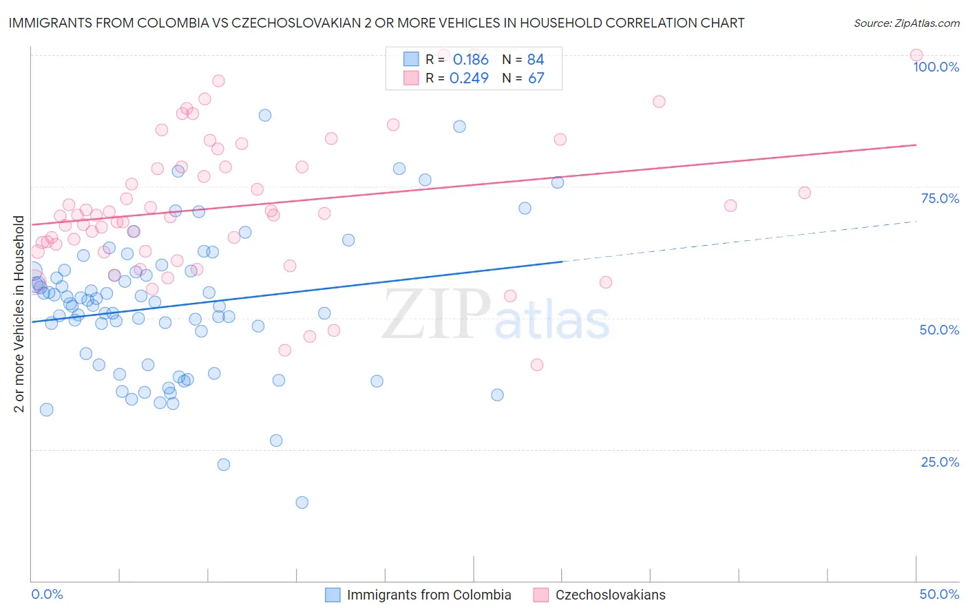 Immigrants from Colombia vs Czechoslovakian 2 or more Vehicles in Household