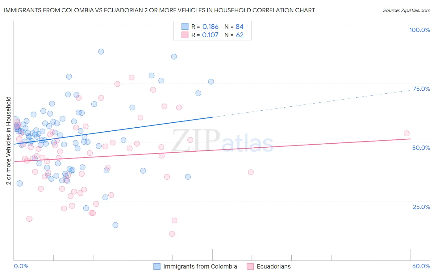 Immigrants from Colombia vs Ecuadorian 2 or more Vehicles in Household