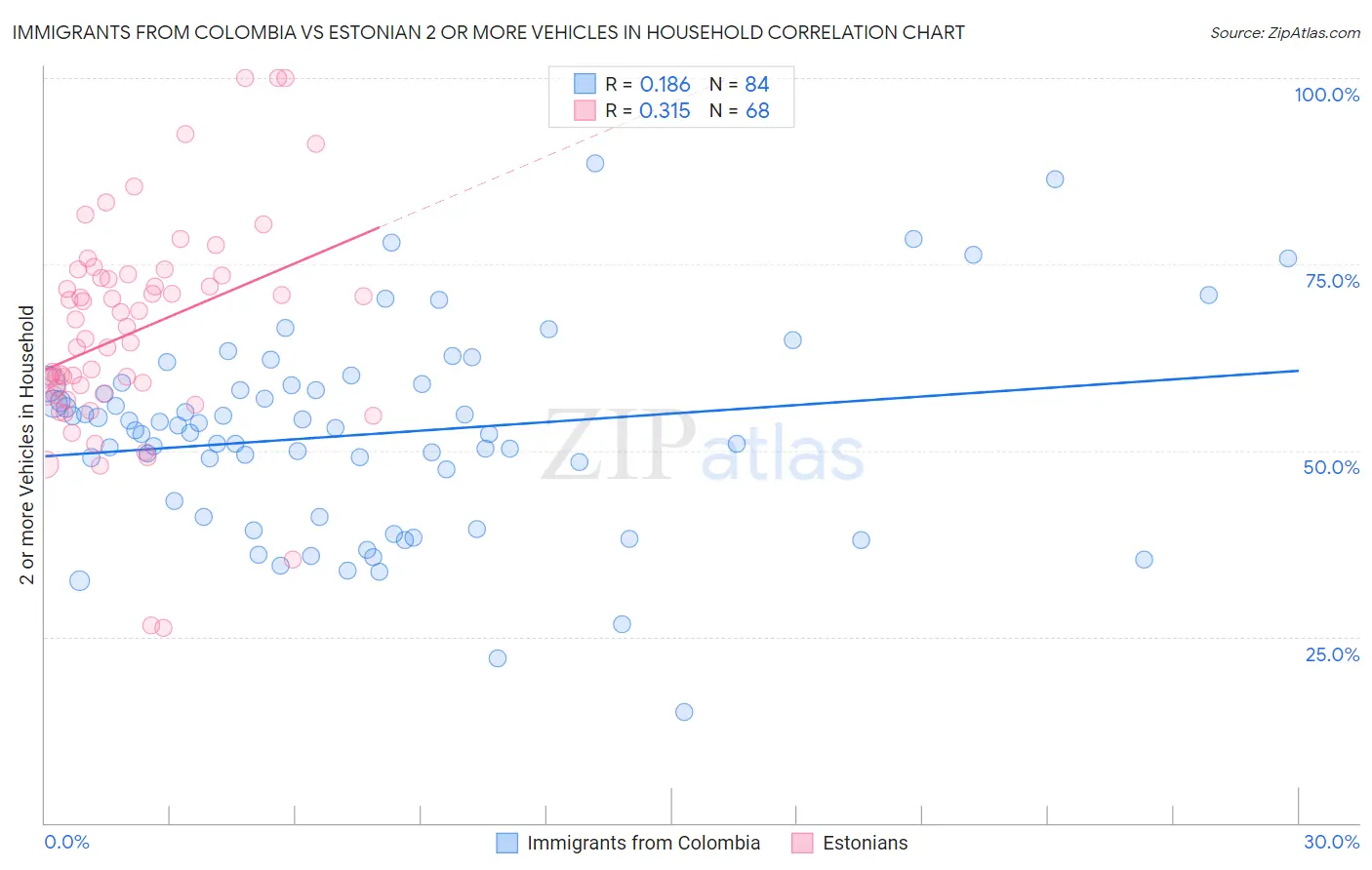 Immigrants from Colombia vs Estonian 2 or more Vehicles in Household