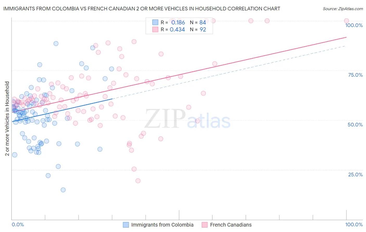 Immigrants from Colombia vs French Canadian 2 or more Vehicles in Household