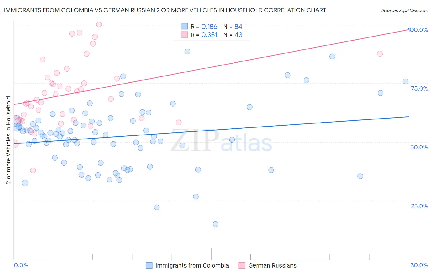 Immigrants from Colombia vs German Russian 2 or more Vehicles in Household